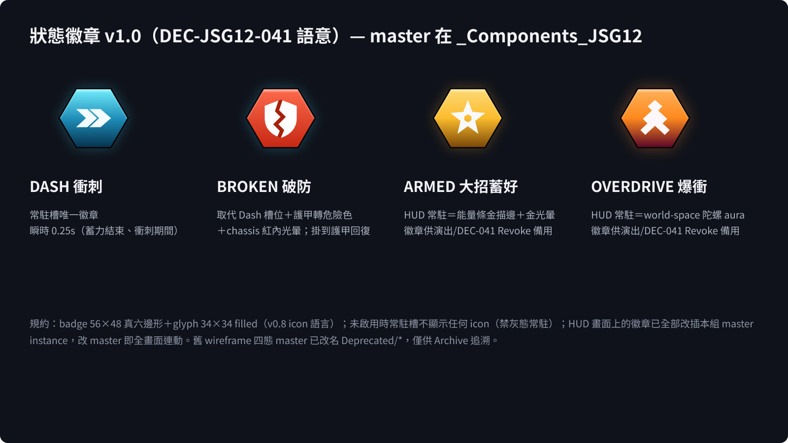 狀態徽章四態總覽